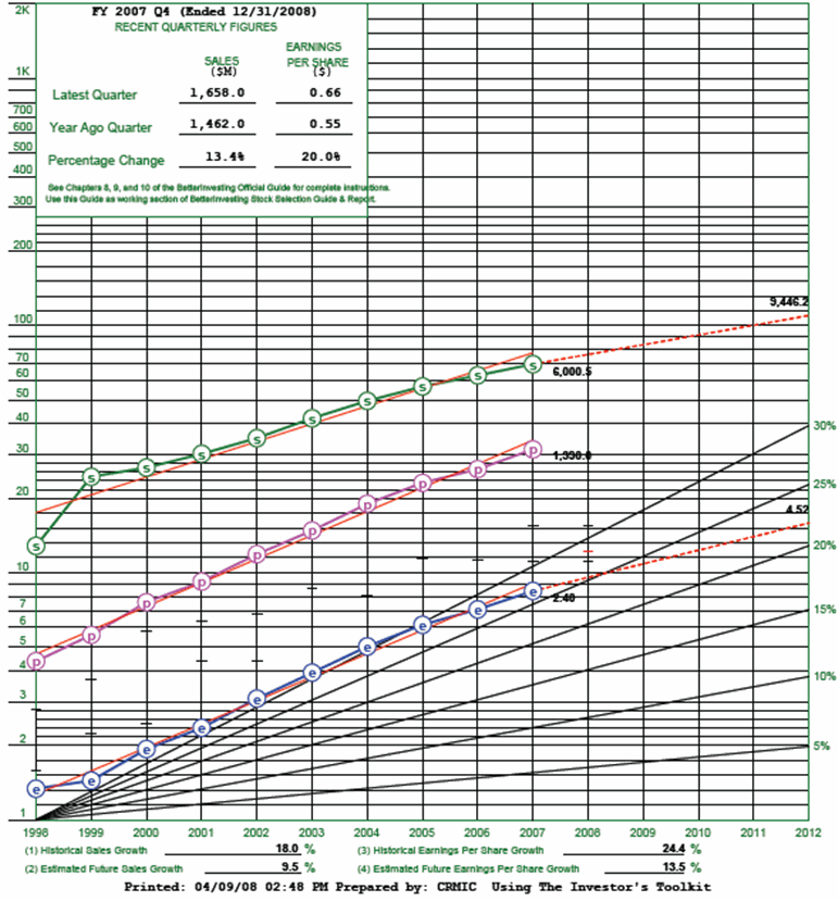 Chart